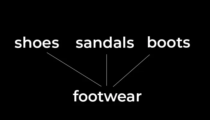 SEO Keyword Research | Diagram showing a seed keyword called footwear, from which other keywords sprout from, such as shoes, sandals and boots - Juan Rojo Design Toronto